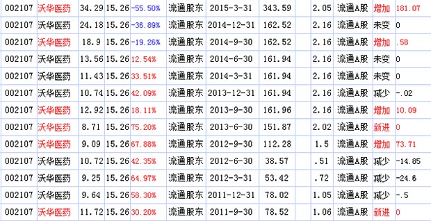 三季度牛散郭光文持股