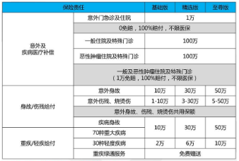 众安尊享e生全保通能够保什么