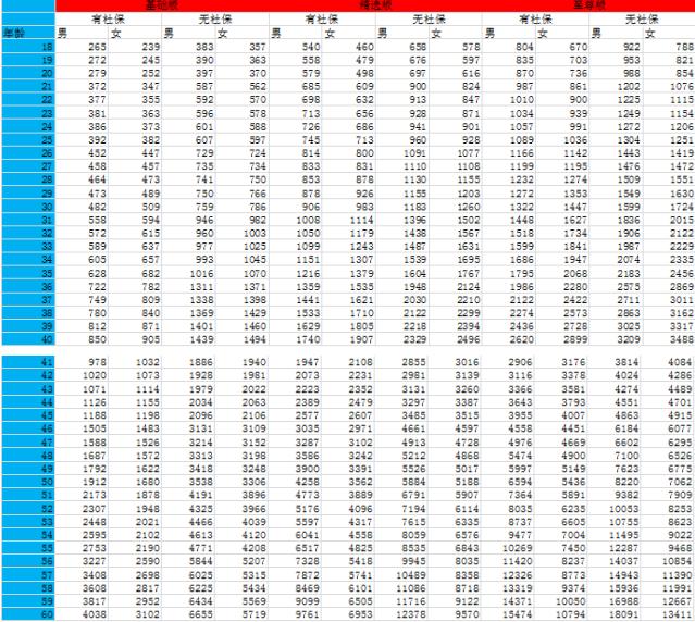 众安尊享e生全保通多少钱 尊享e生全保通费率表