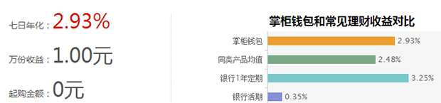掌柜钱包预期年化预期收益