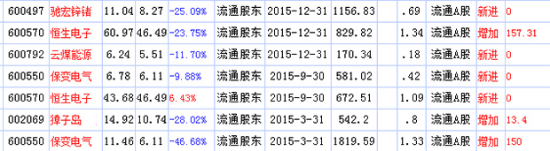 2016年牛散陈世辉最新持股