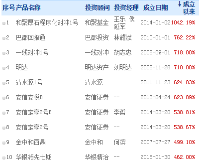 2016年深圳私募机构排名