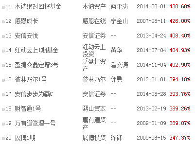 2016年深圳私募机构排名