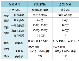 臻爱医疗保险与尊享e生哪个好