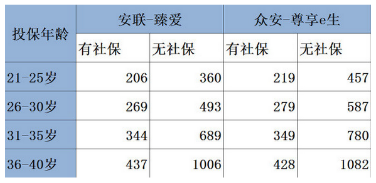 臻爱医疗保险与尊享e生哪个好
