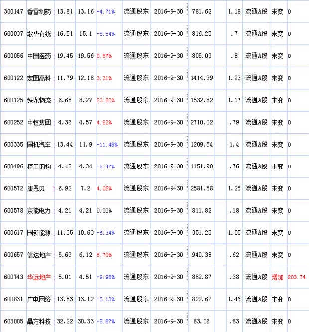 2016年易方达瑞惠持股名单
