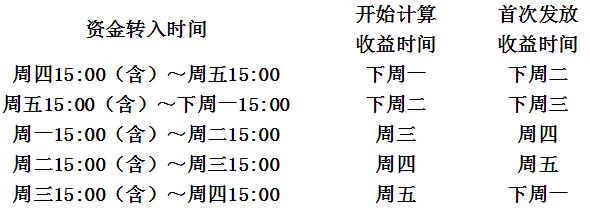 农银快e宝预期年化预期收益开始计算发放时间