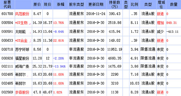 2016年重庆地震_2016年四季度重庆信三威最新持股