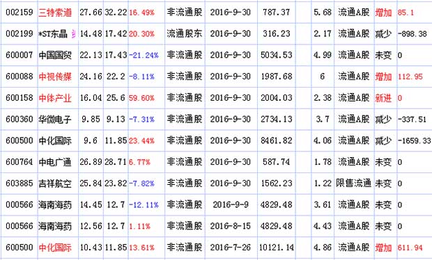君康人寿保险最新持股