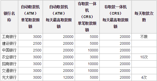 各大银行银行卡atm取款限额