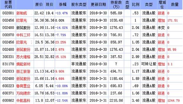 [2016年广州高中一本率]2016年广州金骏投资所持股票一览(图1)