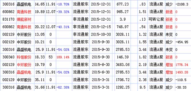 [2016年广州高中一本率]2016年广州金骏投资所持股票一览(图2)