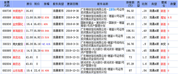 【2016年广州高中一本率】2016年广州穗富投资持股一览(图1)