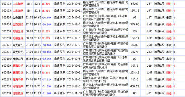 【2016年广州高中一本率】2016年广州穗富投资持股一览(图2)