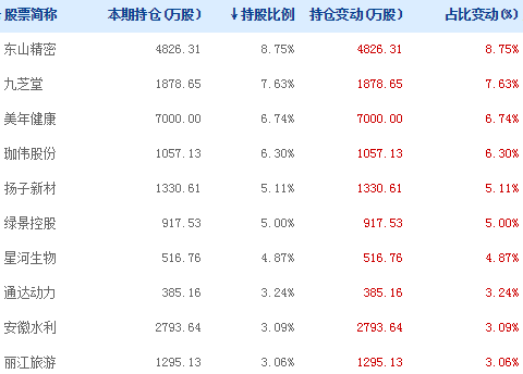 2016年私募最新重仓股