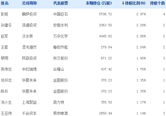2016年私募最新重仓股