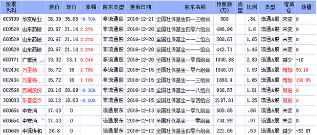 2017年社保重仓股