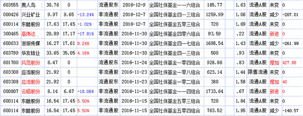 2017年社保重仓股