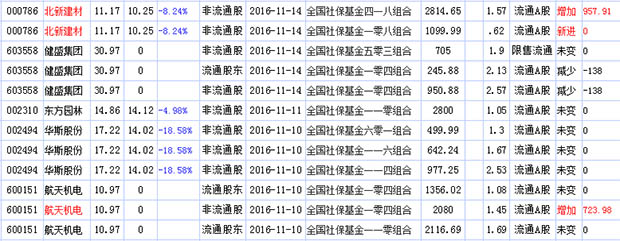 2017年社保重仓股
