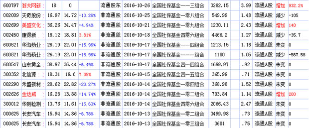 2017年社保重仓股