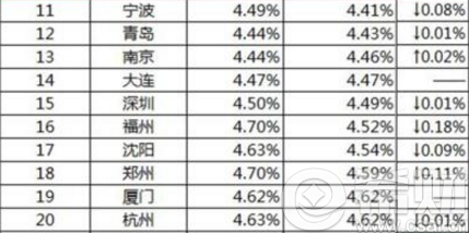 2016年各城市最新首套房贷预期年化利率