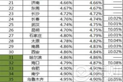 2016年各城市最新首套房贷预期年化利率