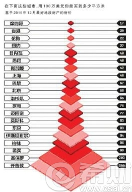 2016全球房价最贵城市排行榜