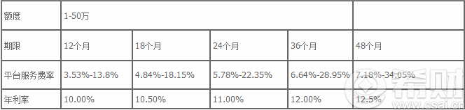 宜人贷