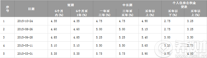 银行贷款预期年化利率