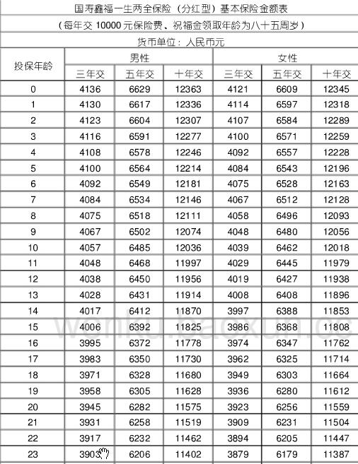 國壽鑫福年年現金價值表 鑫福年年保險費率表