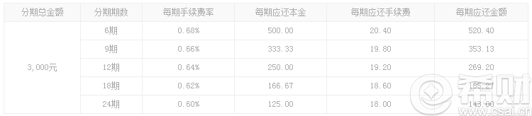 平安淘宝联名卡分期手续费