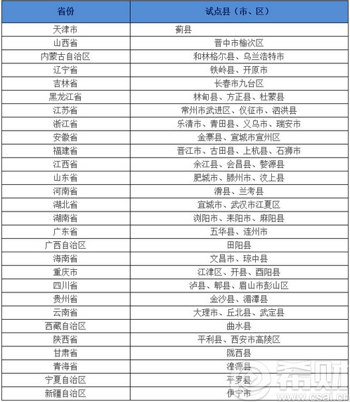 农民住房财产权抵押贷款试点