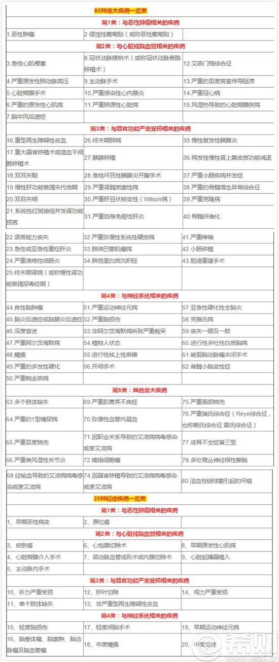2016版平安福重疾包括哪些 