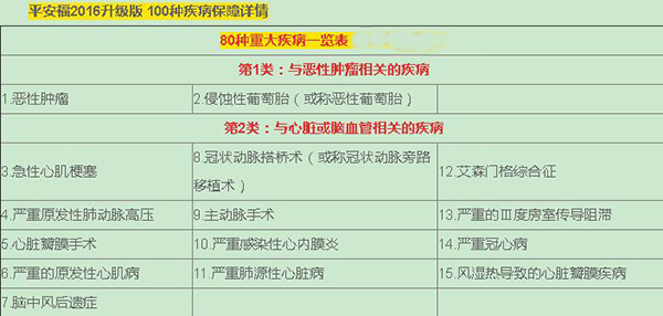 平安福2016版80种重疾