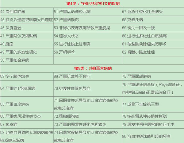 平安福2016版80种重疾