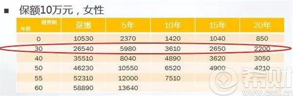 泰康乐安康费率表