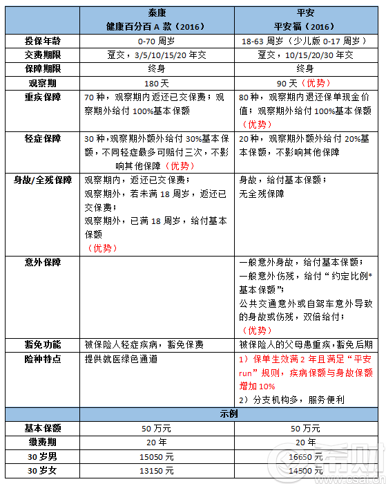 平安福pk健康百分百 健康百分百和平安福2016哪个好