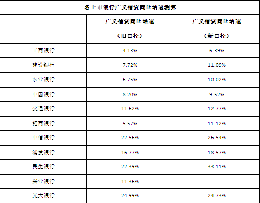 银行理财纳入广义信贷