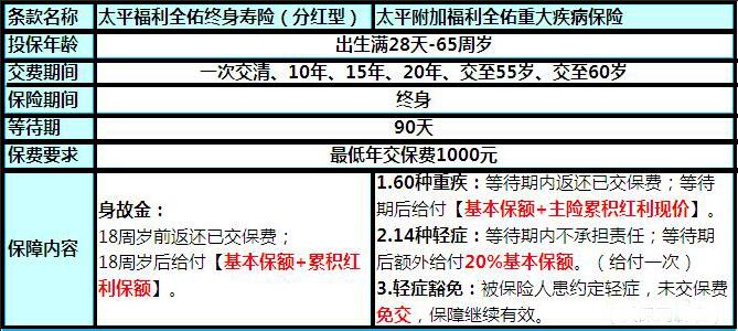 太平福利全佑保险责任 太平福利全佑保险计划书