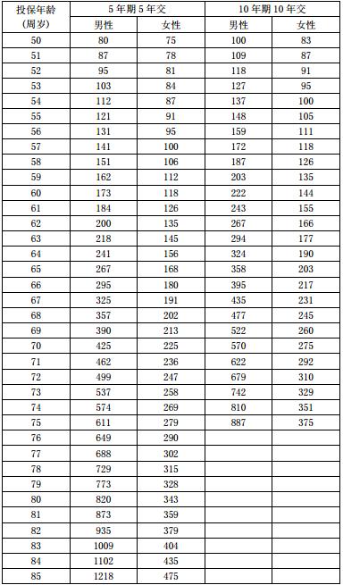 泰康老年防癌险费率表