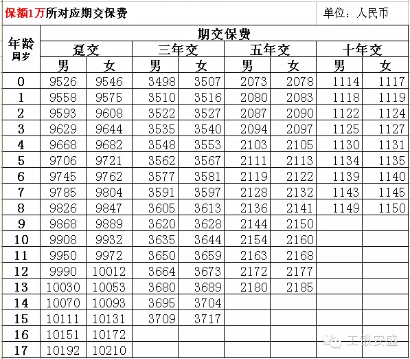 工银安盛鑫宝贝费率表