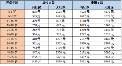国寿康悦医疗险费率表