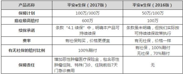 平安e生保2017和e生保2016有什么区别