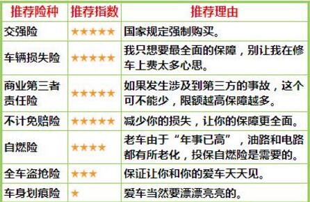 新手司机开车如何买车险:新车、旧车有区别