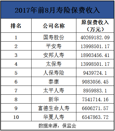 采保费_深圳2017年保费收入(2)