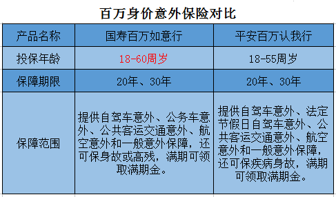 百万身价意外保险