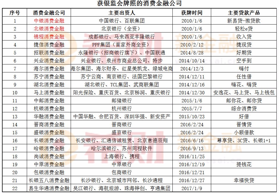 消费金融公司有哪些