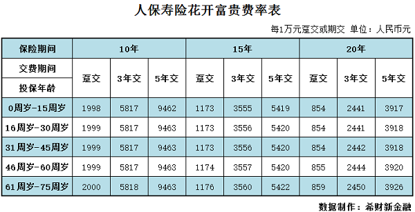 人保寿险花开富贵费率表 人保寿险花开富贵费率表