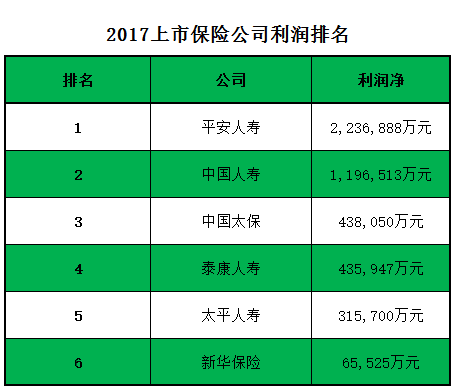 上市保险公司利润排名 最赚钱的保险公司花落