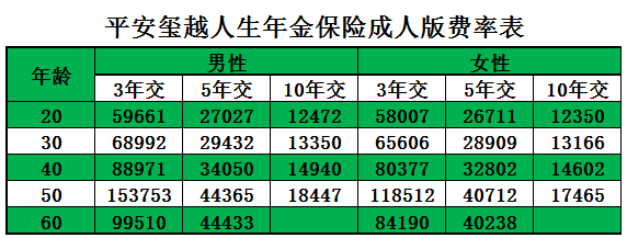 平安玺越人生成人版保额怎么算(附平安玺越人